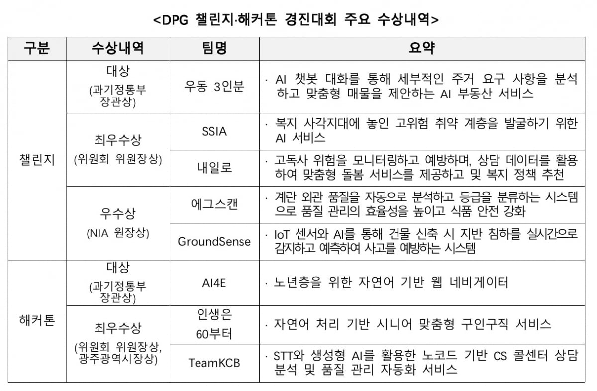 "AI로 혁신 정부 서비스 개발"…디지털플랫폼정부 챌린지·해커톤 시상식