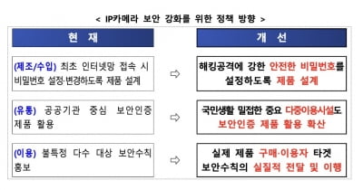 병원·쇼핑몰서 보안 강화된 IP카메라 의무화된다