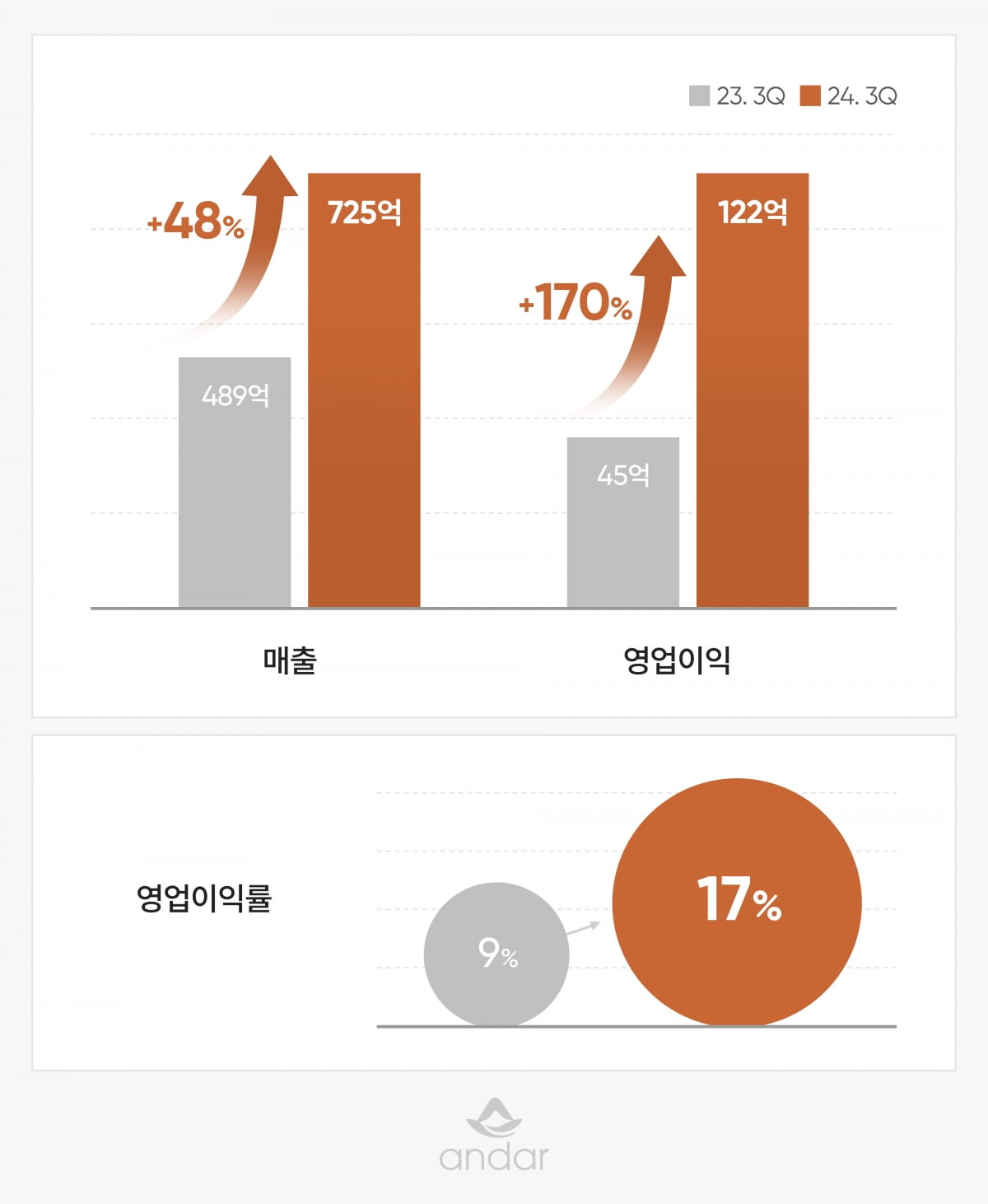 여성들도 민망해하더니…男도 즐겨 입게 만들자 '역대급 실적'