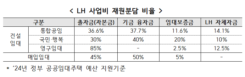 사진=LH