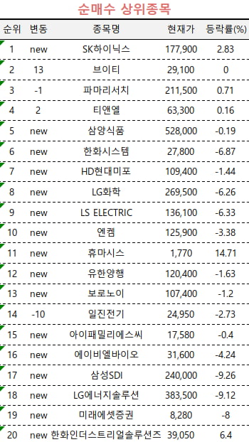 [마켓PRO] 초고수들, '5만 전자'에도 삼전 팔고 SK하이닉스 담았다