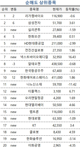 [마켓PRO] 초고수들, '5만 전자'에도 삼전 팔고 SK하이닉스 담았다