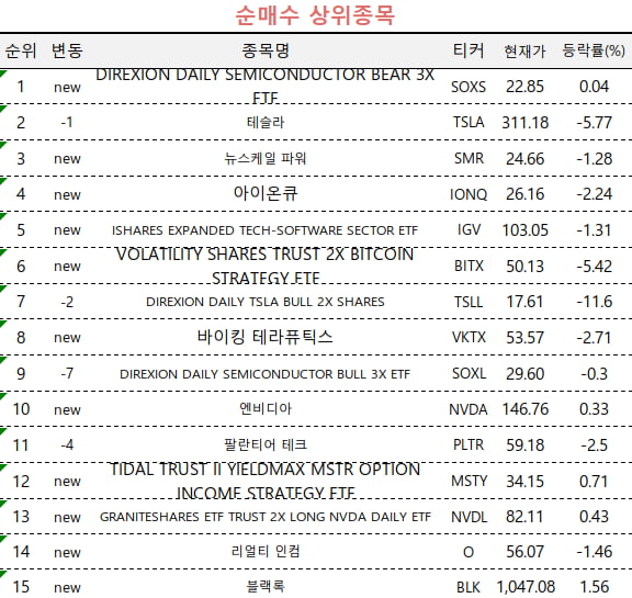 [마켓PRO] 테슬라 '줍줍' 나선 초고수들…美 반도체 인버스에도 뭉칫돈