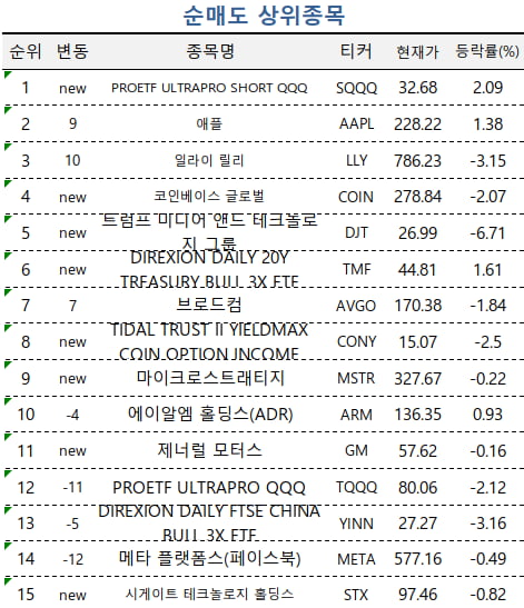 [마켓PRO] 테슬라 '줍줍' 나선 초고수들…美 반도체 인버스에도 뭉칫돈