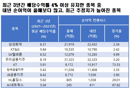 자료=에프앤가이드 데이터가이드