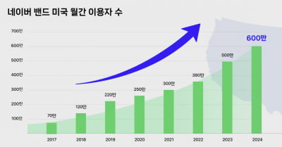 한국선 주춤인데 미국서 '난리'…인기 폭발 앱, 뭐길래 [정지은의 산업노트]