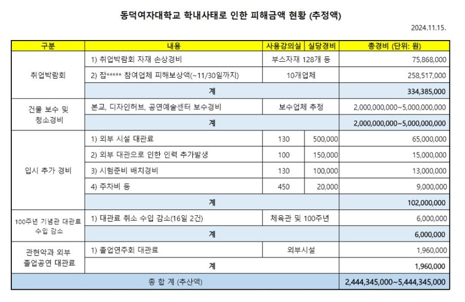 동덕여대 학교 측이 추정한 피해 금액