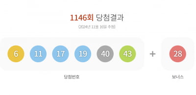 1146회 로또 1등 '6, 11, 17, 19, 40, 43'…1등 11명