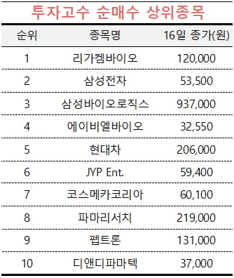 [마켓PRO] 자산가, 2차전지株 급락하자 줍줍…바이오株·삼전 담은 초고수들