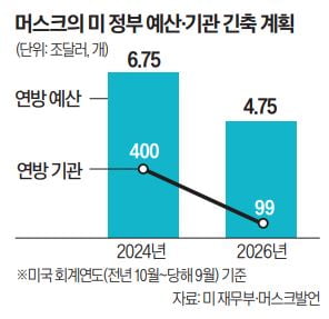 테슬라처럼…머스크, 정부예산 일단 깎고 보나