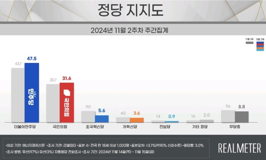 사진=리얼미터