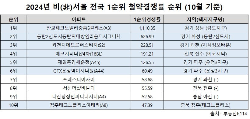 분양시장서 공공택지 아파트 인기…평택·인천 등서 공급 예정