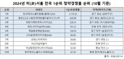 분양시장서 공공택지 아파트 인기…평택·인천 등서 공급 예정