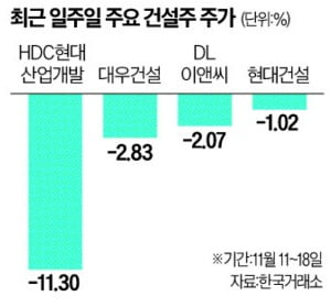 금리인하 속도 둔화·대출 규제…건설주 '겹악재'