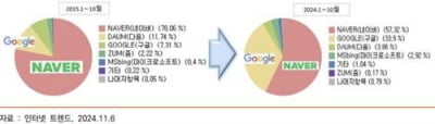 네이버 검색 점유율 9년새 20%P 하락…"AI 검색엔진 부상"