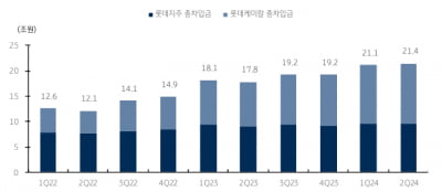 카지노 칩;롯데케미칼, 유동성 위기는 아닐 것…현금흐름 우려보다 양호카지노 칩;-KB