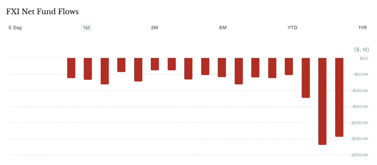 최근 1개월 FXI 일별 자금 유출(사진=ETF닷컴)