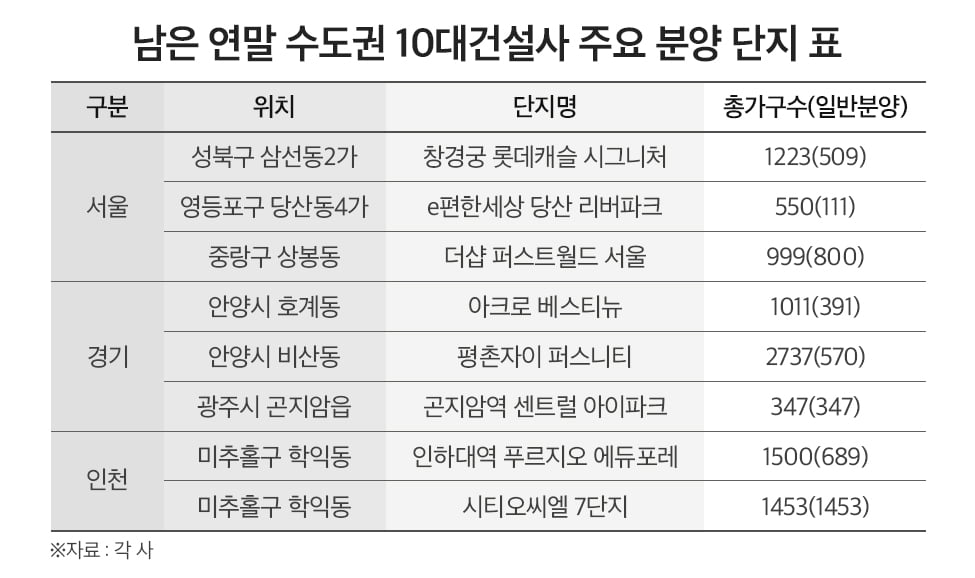 연말까지 남은 수도권 10대 건설사 주요 분양 단지. 사진=더피알