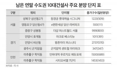 10대 건설사, 연말까지 카지노 가입머니에만 4000여가구 분양