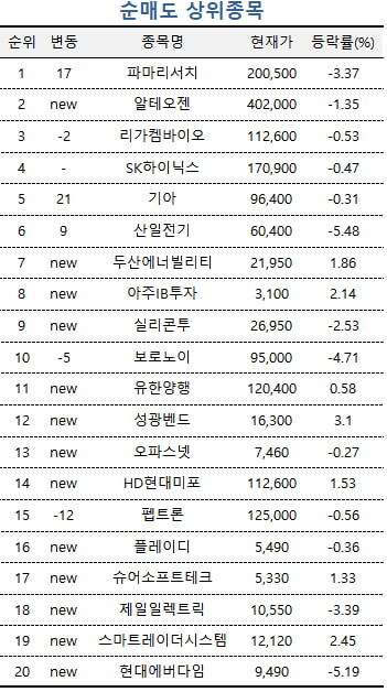 [마켓PRO] 바이오주 처분한 고수들…줍줍한 종목 보니