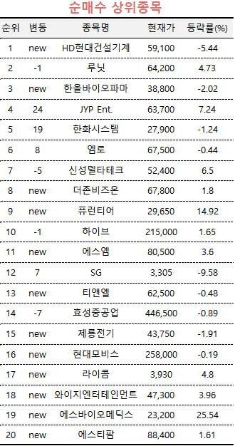 [마켓PRO] 바이오주 처분한 고수들…줍줍한 종목 보니