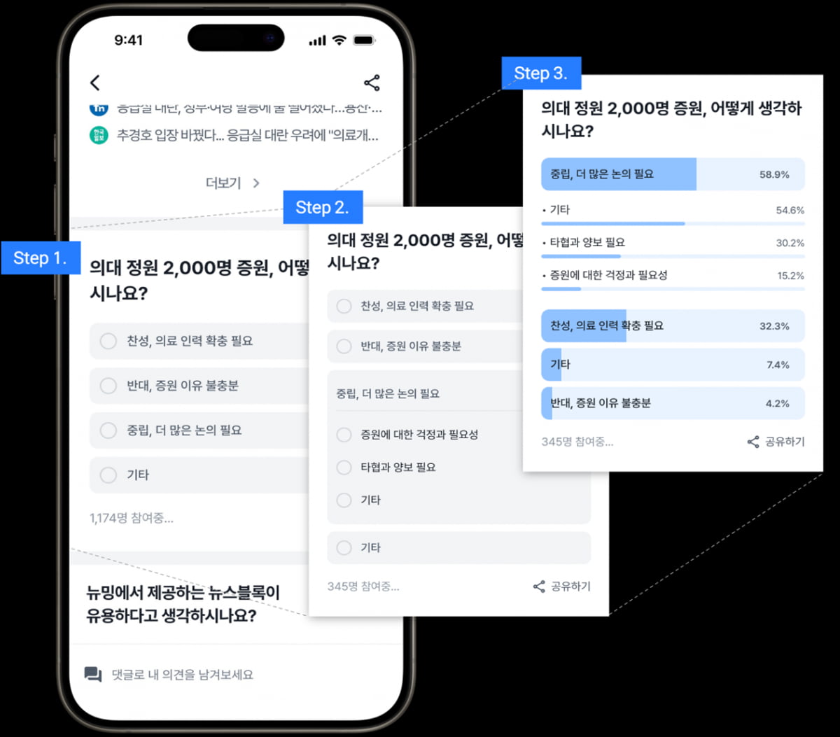 AI 생성형 투표 ‘다이내믹 폴’ 예시. 일반적인 투표인 Step 1과 달리 Step 2와 Step 3에는 사용자의 의견을 모아 생성한 파생 항목을 통해 더 구체적인 의견을 모을 수 있다. 