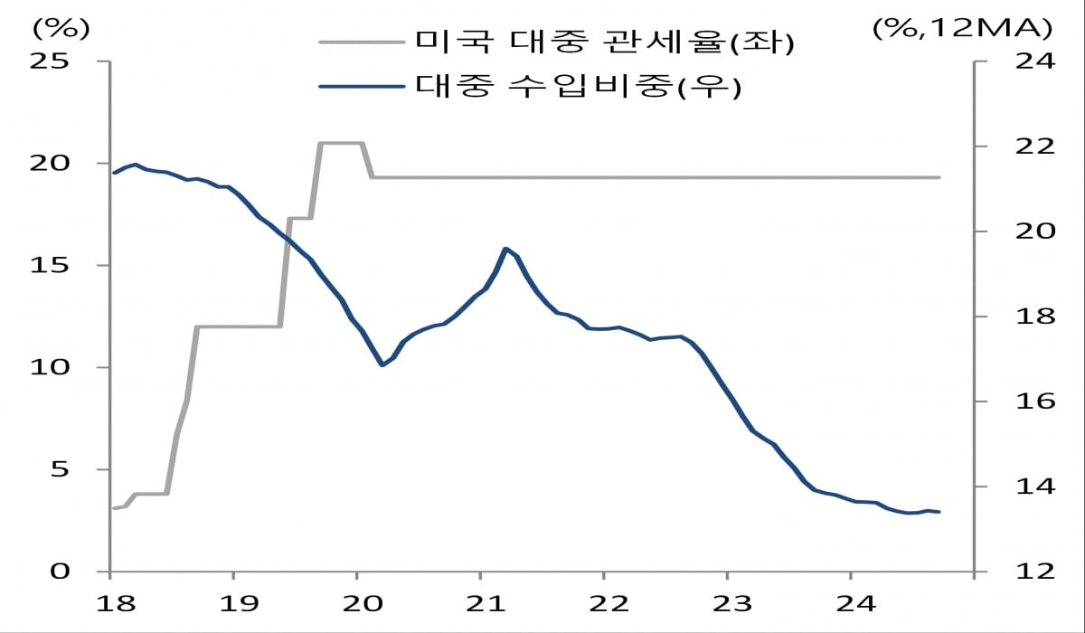 관세 인상을 통해 중국을 압박하려는 트럼프