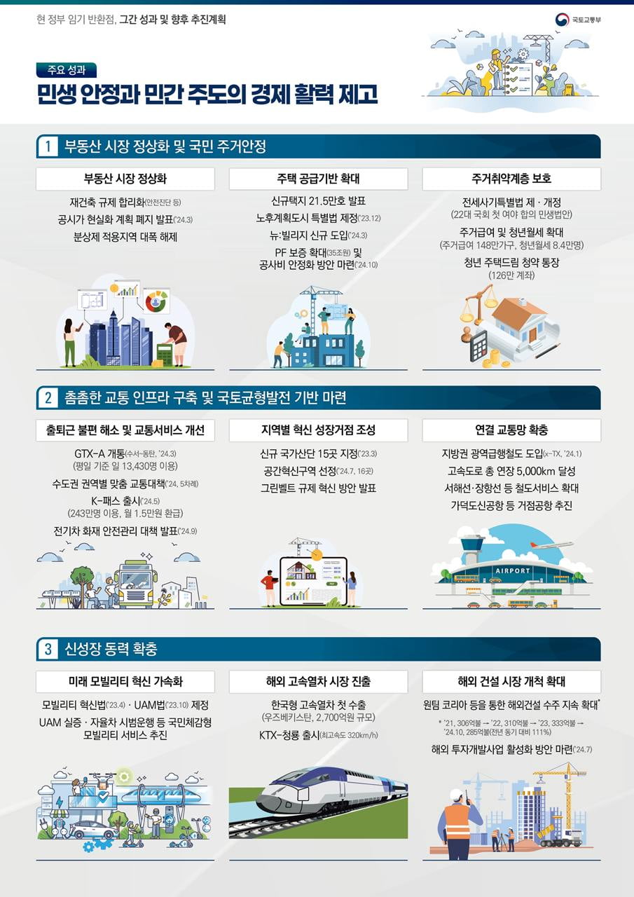 尹정부 반환점…국토부, 재건축 활성화·GTX개통 등 정책 성과