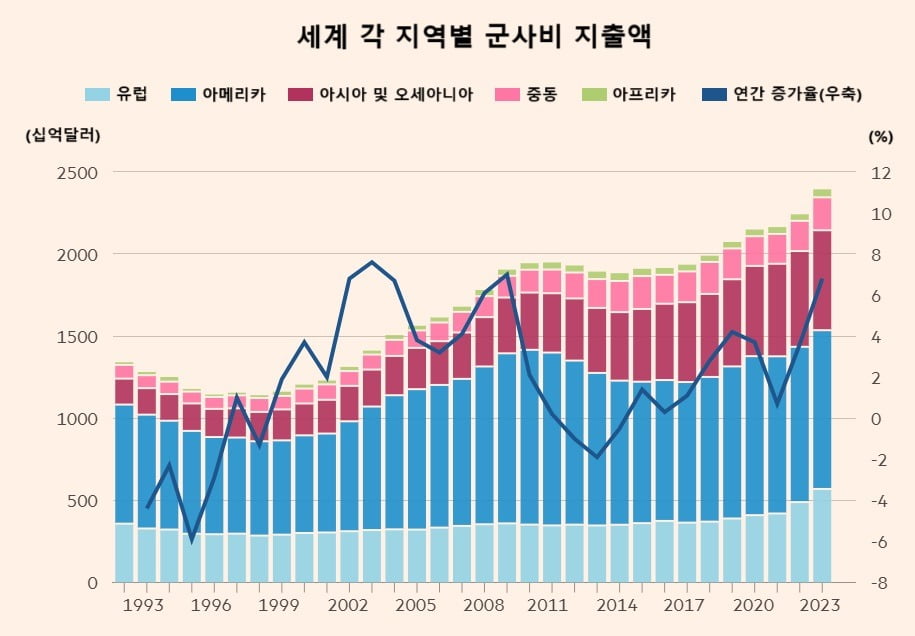 2022년 기준 고정 달러 가치로 환산(물가상승률을 배제)한 값. 자료 : 파이낸셜타임스