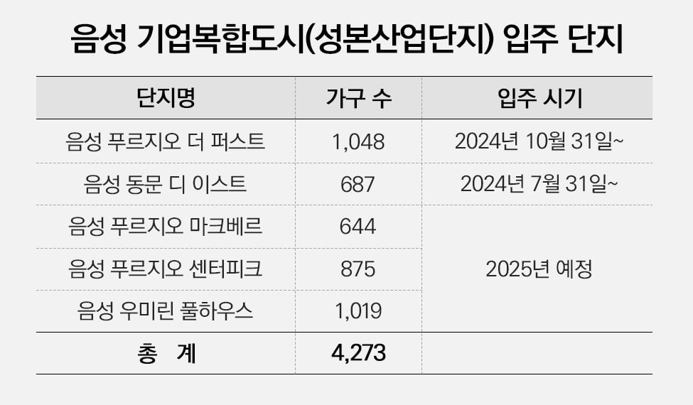 입주 시작하는 4000가구 미니 신도시…음성군 2030년 '시 승격' 박차