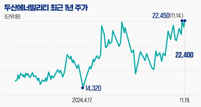 [마켓PRO] 두산에너빌리티, 외인·기관 쓸어담았다…주목받는 이유 살펴보니