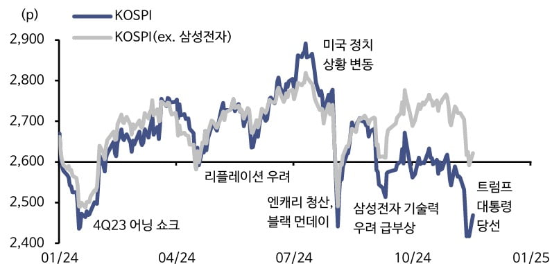 올해 '코스피' 및 '삼성전자 제외 코스피' 추이. 자료=신한투자증권