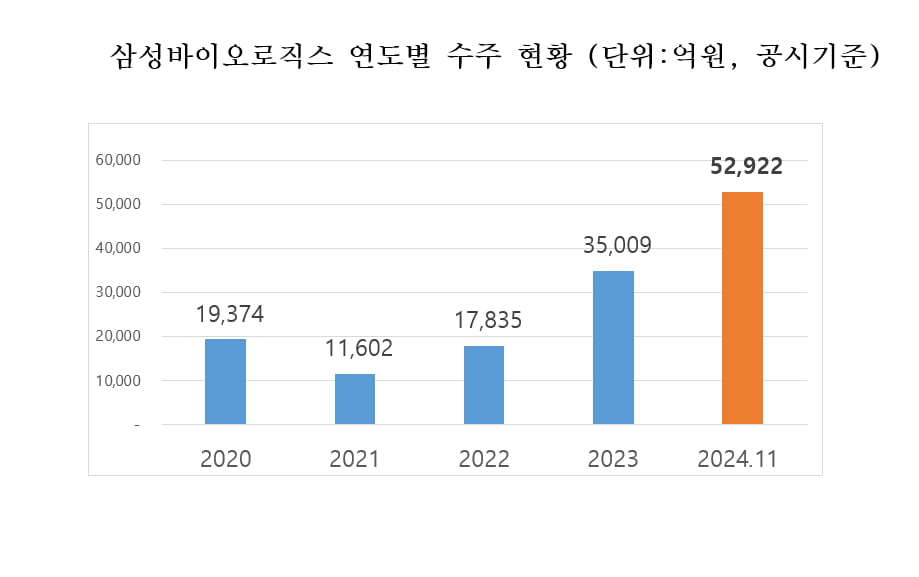 삼성바이오로직스, 유럽서 또 '빅딜'…연간 수주 5조 돌파