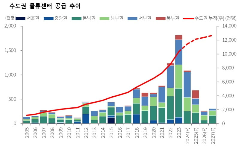 물류센터 공실률 급등, 누군가에게는 기회이다 | 한국경제 물류센터 공실률 급등, 누군가에게는 기회이다 [마스턴 유 박사의 論]