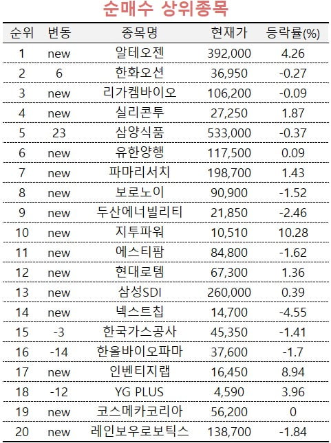 [마켓PRO] 주식 고수들, 빅파마 머크와 협력하는 알테오젠 쓸어담는다