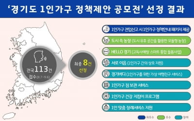 경기도, 1인 가구 정책제안 공모전 진행해 '당선작 8건 선정'