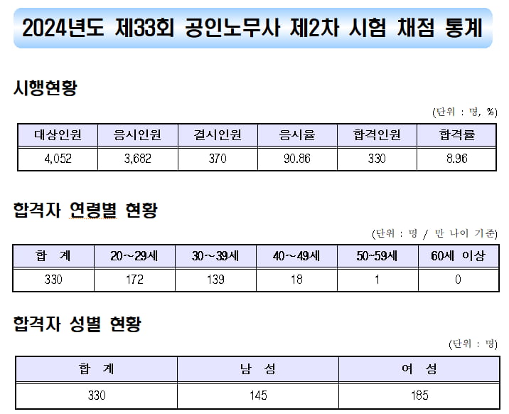 '노동 전문가' 공인노무사 2차 시험 330명 붙었다…합격률 8.9%