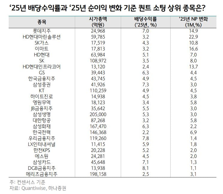 [마켓PRO] "2025년은 배당주의 해"…롯데지주·현마솔·이마트 '주목' [박한신의 즐거운 배당]