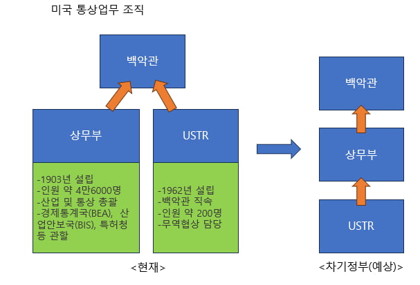 USTR이 상무부 지휘를 받게 될 경우 차기 정부 보고 흐름은 지금과 상당히 달라질 전망이다. 다만 아직 구체적인 내용은 확정되지 않았다. 조직통합 여부에 대해서도 인수팀은 명확한 답변을 하지 않은 상태다. /워싱턴=이상은 특파원