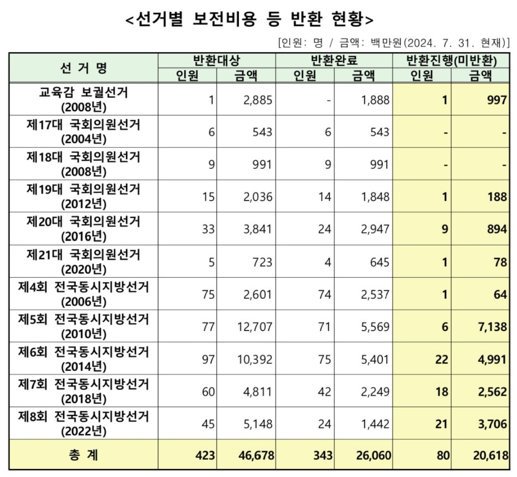 선거별 보전비용 반환 현황 / 자료=중앙선거관리위원회·추경호 국민의힘 원내대표실