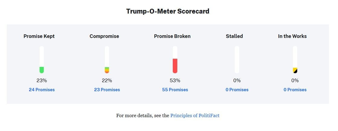 도널드 트럼프의 45대 대통령 재임 당시 공약 이행률 지표 / 사진=폴리팩트