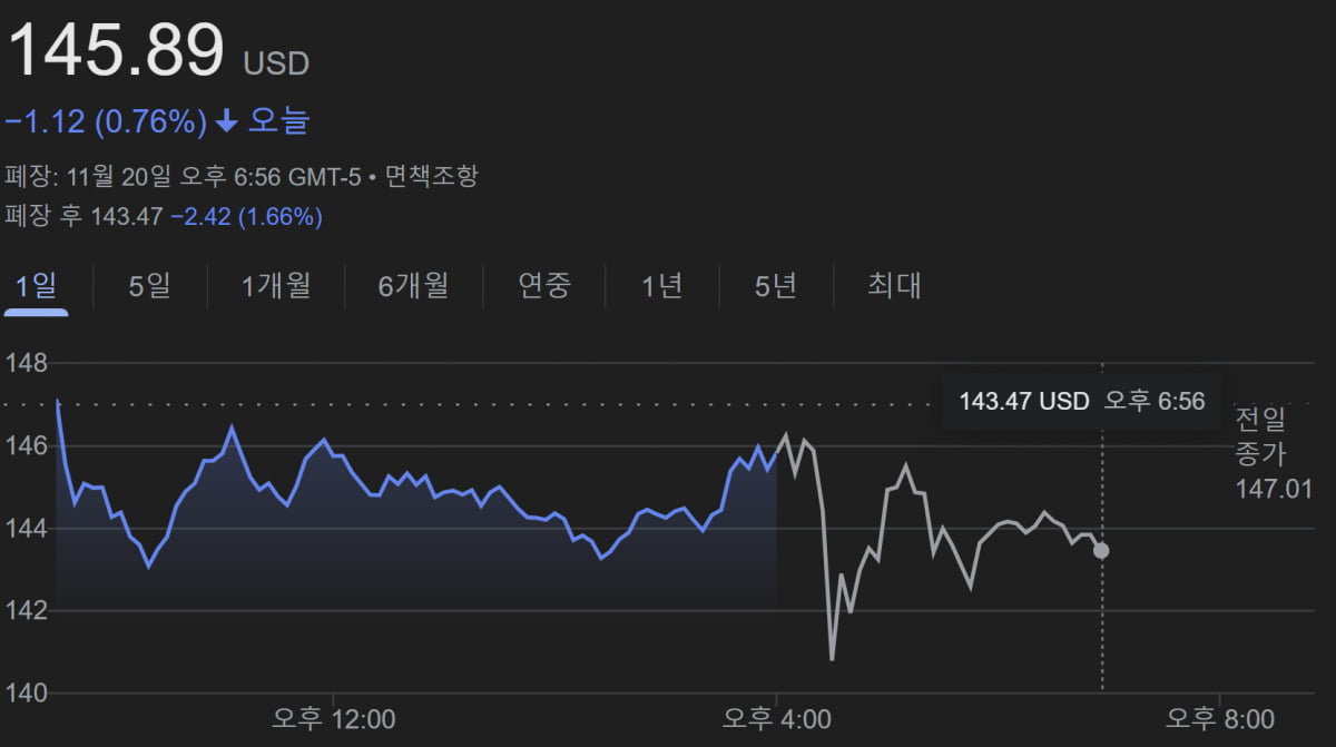 20일(현지시간) 엔비디아 주가(사진=구글 캡처)