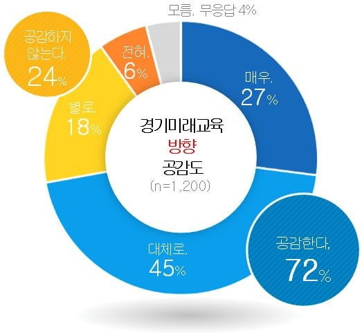 경기도교육청이 지난달 21일부터 25일까지 만 19세 이상 경기도민 1200명을 대상으로 실시한 '경기미래교육 범위 확대하는 방향성 공감도' 조사결과.경기도교육청 제공