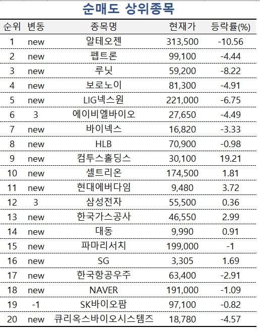 [마켓PRO] 무슨 일이길래…투자고수들, 알테오젠 던지고 이 종목 샀다