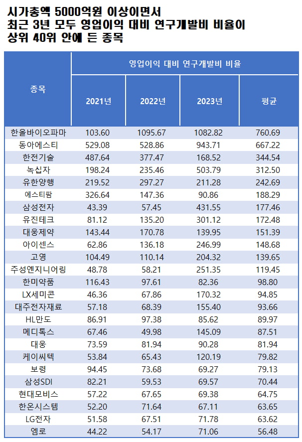 자료=에프앤가이드 데이터가이드