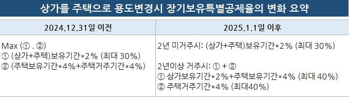 상가에서 주택으로 용도 변경 시, 장기보유특별공제 혜택은 어떻게 달라질까요? [한경부동산밸류업센터]