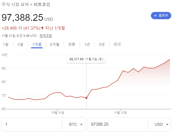 1년 만에 150% 폭등한 비트코인…트럼프발 '암호화폐 시대' 오나 [이상은의 워싱턴나우]