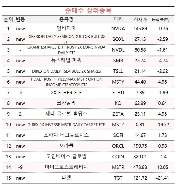 [마켓PRO] '더 오를 여지 있나' 투자고수들, 엔비디아 집중 매집