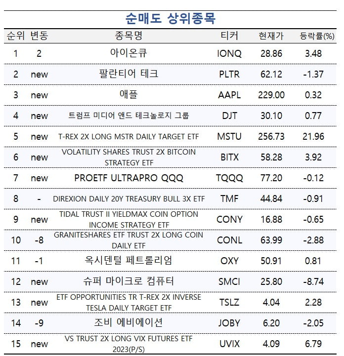 [마켓PRO] '더 오를 여지 있나' 투자고수들, 엔비디아 집중 매집