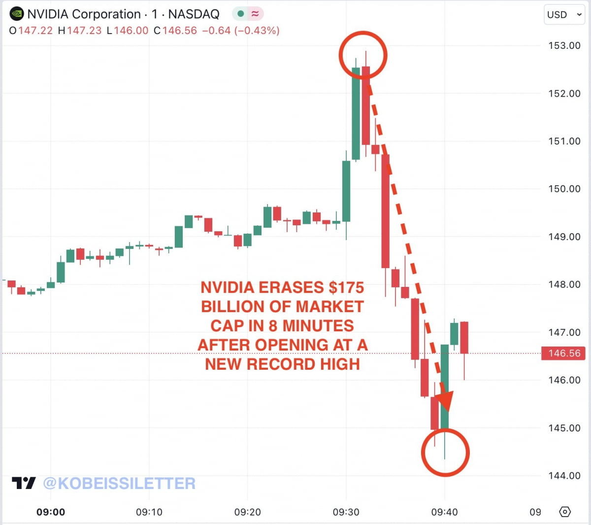 NVDA·푸틴 잠재운 비트코인 질주…10만 넘으면 조정? [김현석의 월스트리트나우]